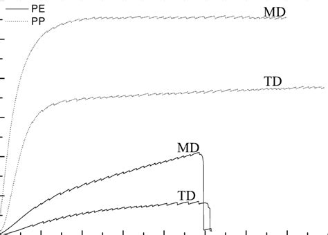 A magnifying glass. . Tensile strength md vs td